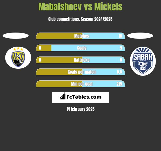 Mabatshoev vs Mickels h2h player stats