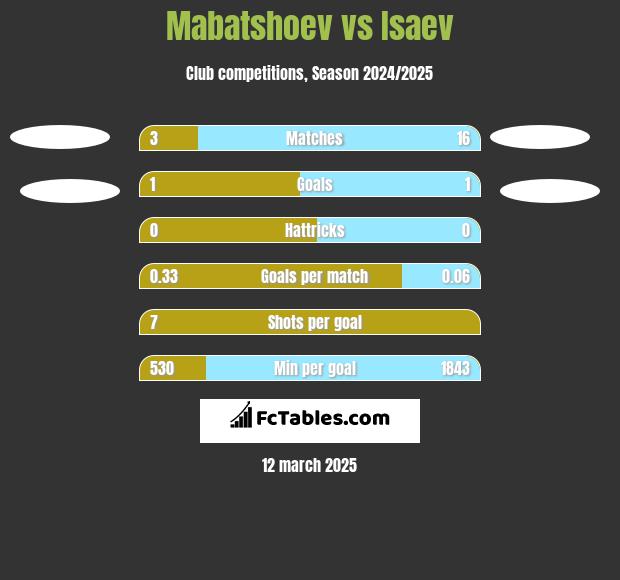 Mabatshoev vs Isaev h2h player stats