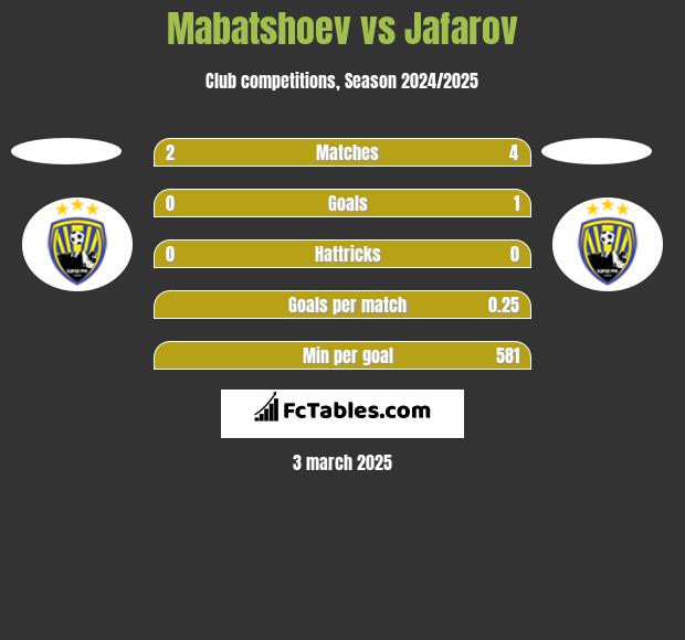 Mabatshoev vs Jafarov h2h player stats