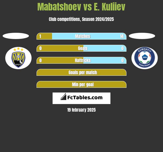 Mabatshoev vs E. Kuliiev h2h player stats