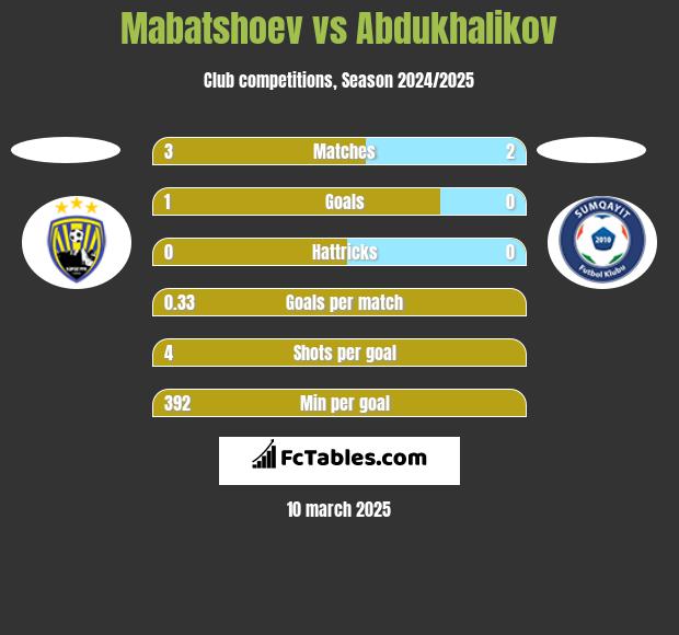 Mabatshoev vs Abdukhalikov h2h player stats