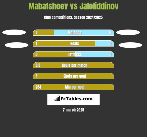 Mabatshoev vs Jaloliddinov h2h player stats