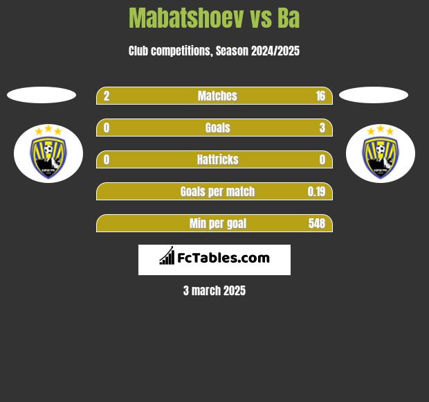 Mabatshoev vs Ba h2h player stats