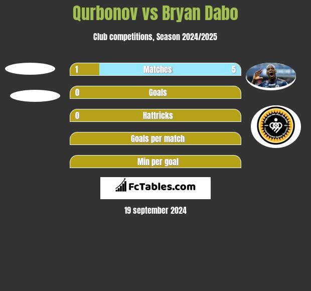 Qurbonov vs Bryan Dabo h2h player stats