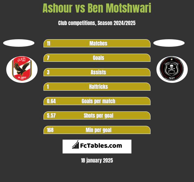 Ashour vs Ben Motshwari h2h player stats