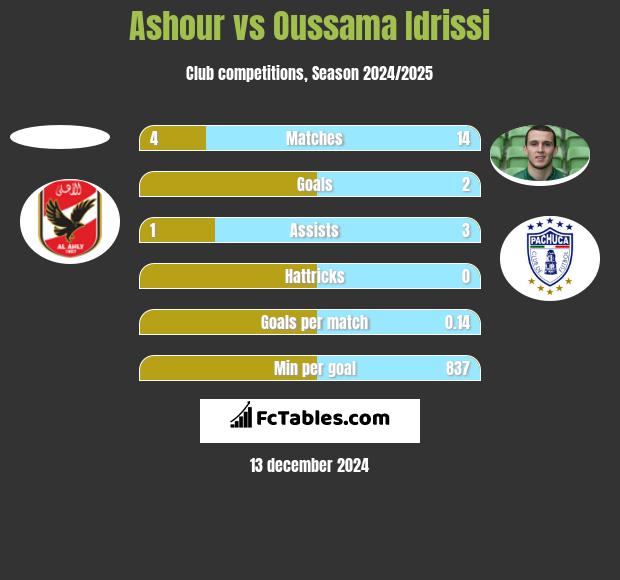 Ashour vs Oussama Idrissi h2h player stats