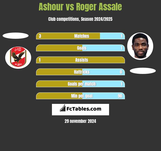 Ashour vs Roger Assale h2h player stats