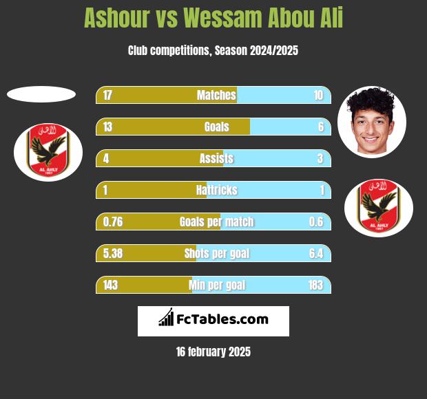 Ashour vs Wessam Abou Ali h2h player stats