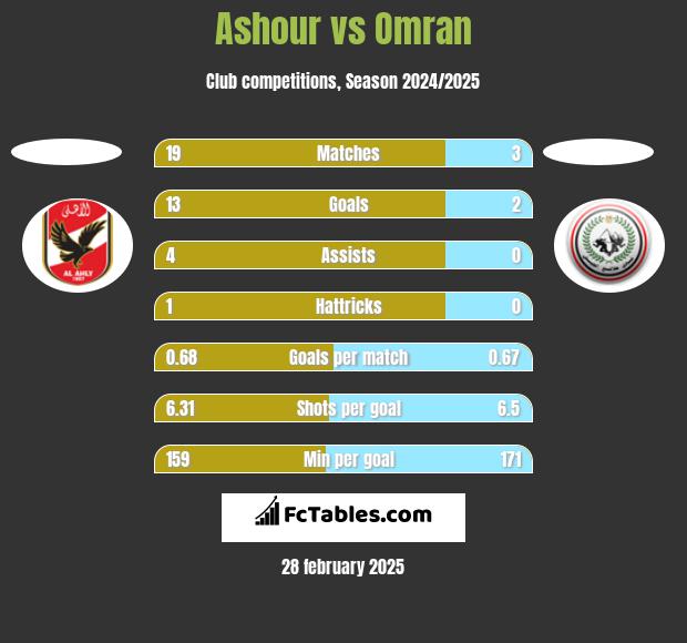 Ashour vs Omran h2h player stats