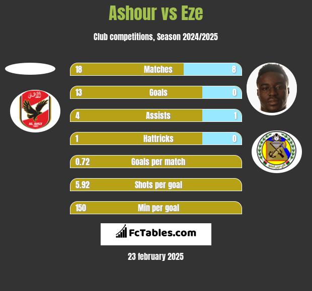 Ashour vs Eze h2h player stats