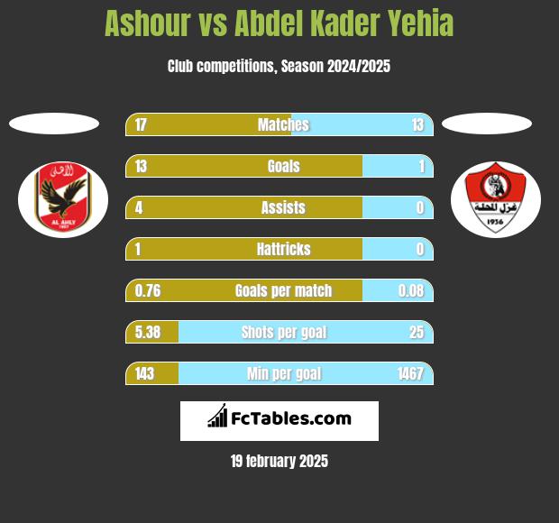 Ashour vs Abdel Kader Yehia h2h player stats