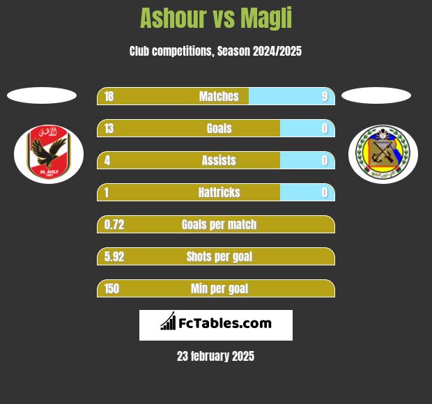 Ashour vs Magli h2h player stats