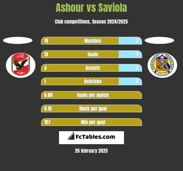 Ashour vs Saviola h2h player stats