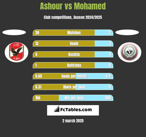 Ashour vs Mohamed h2h player stats