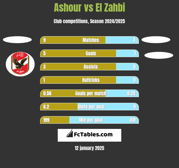 Ashour vs El Zahbi h2h player stats