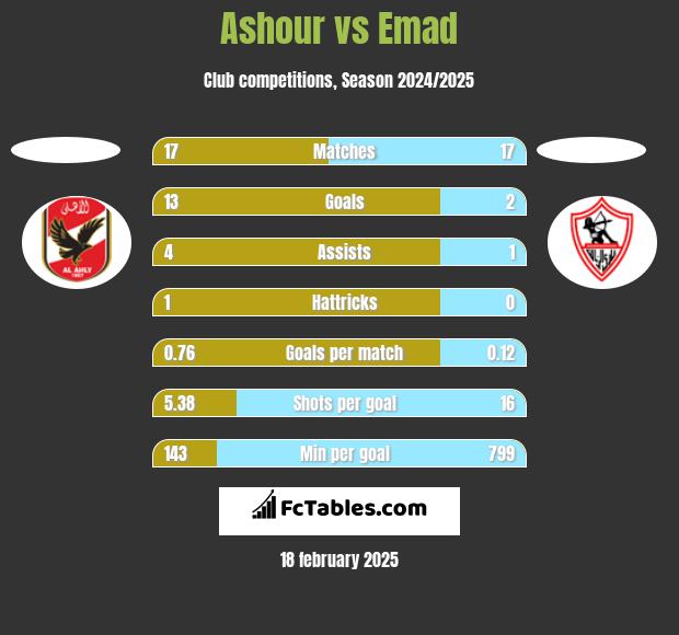 Ashour vs Emad h2h player stats