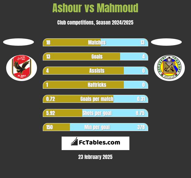 Ashour vs Mahmoud h2h player stats