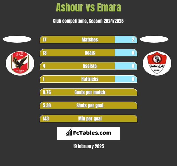 Ashour vs Emara h2h player stats