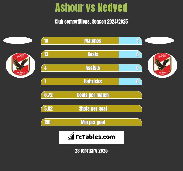 Ashour vs Nedved h2h player stats