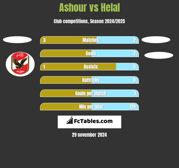 Ashour vs Helal h2h player stats