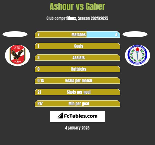 Ashour vs Gaber h2h player stats