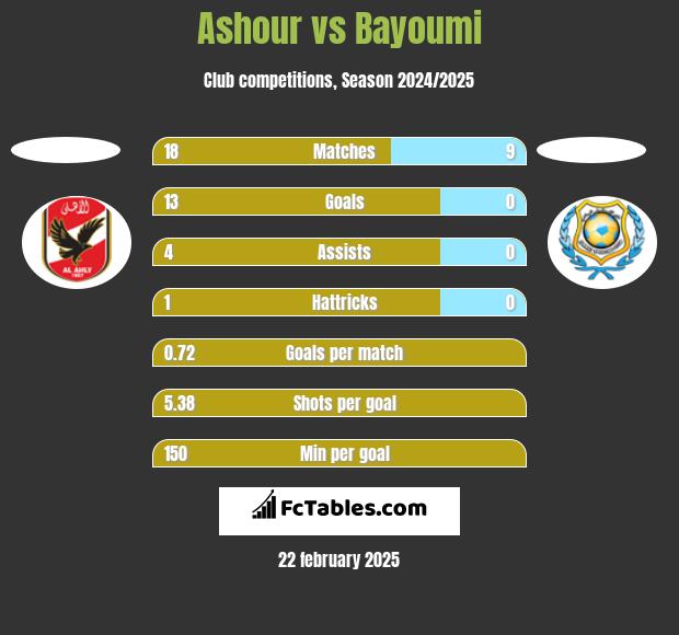 Ashour vs Bayoumi h2h player stats