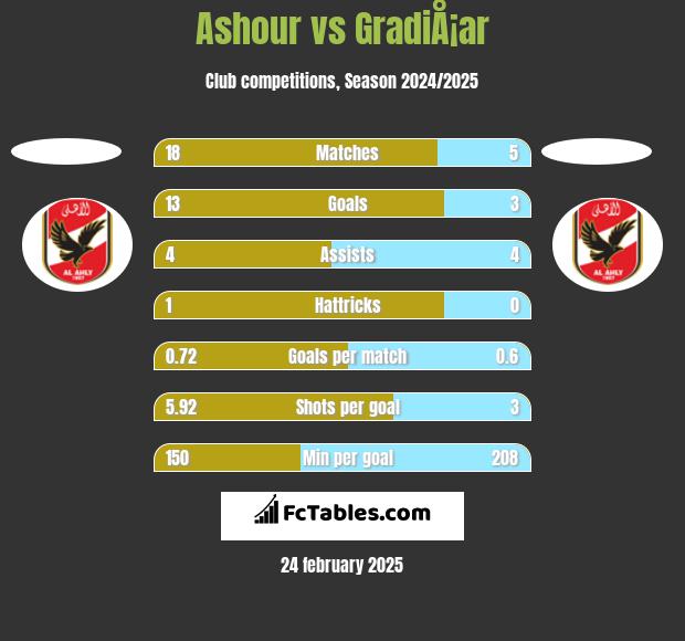 Ashour vs GradiÅ¡ar h2h player stats