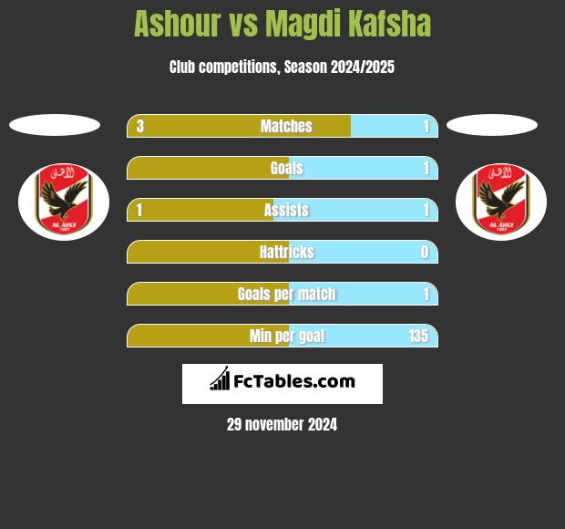 Ashour vs Magdi Kafsha h2h player stats