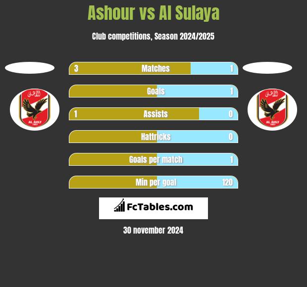 Ashour vs Al Sulaya h2h player stats