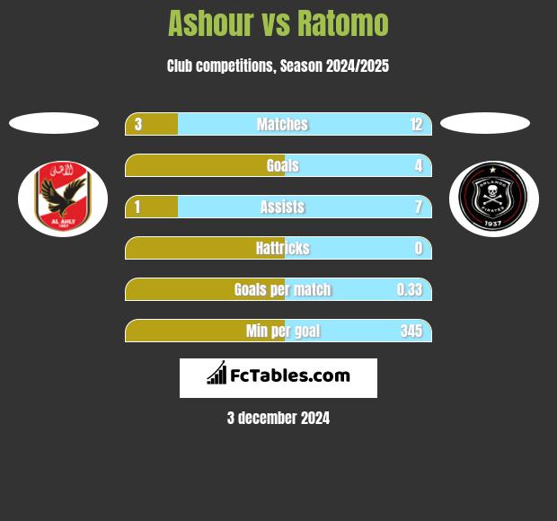 Ashour vs Ratomo h2h player stats