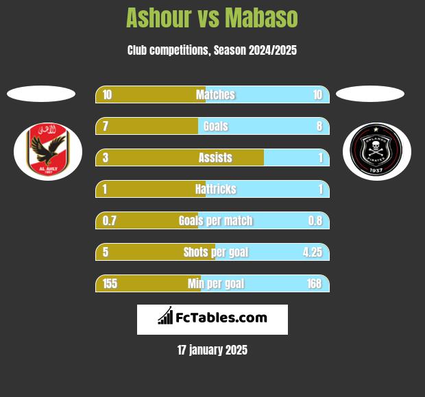 Ashour vs Mabaso h2h player stats