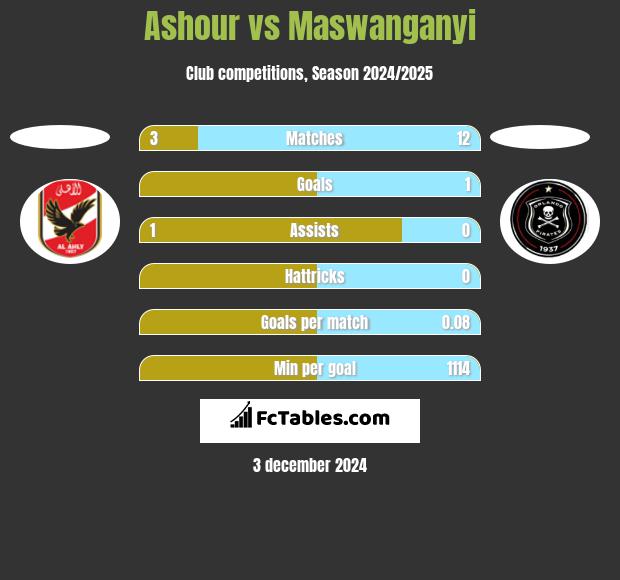 Ashour vs Maswanganyi h2h player stats