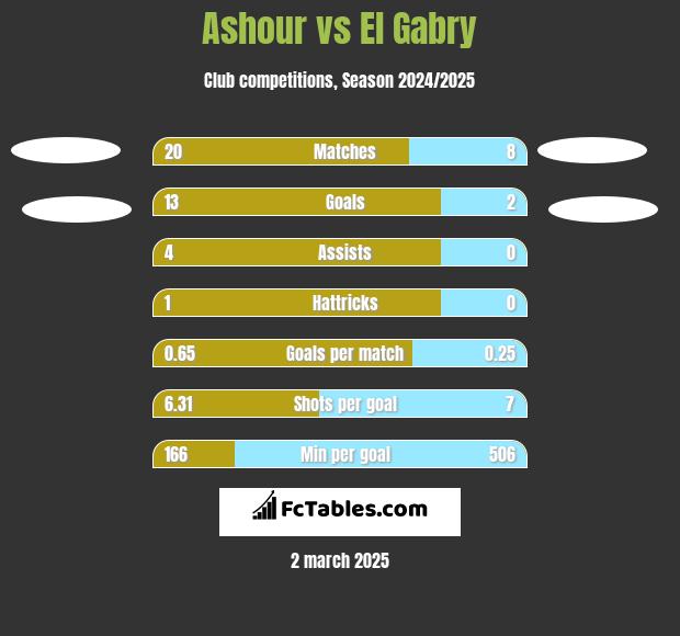 Ashour vs El Gabry h2h player stats