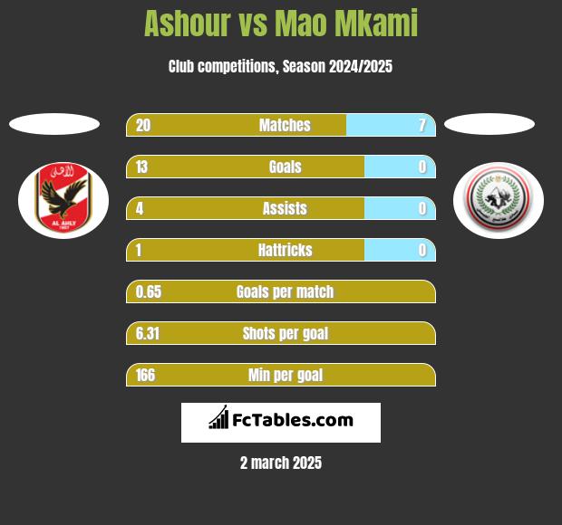 Ashour vs Mao Mkami h2h player stats