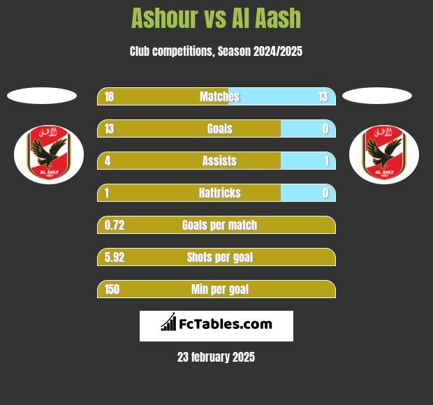 Ashour vs Al Aash h2h player stats