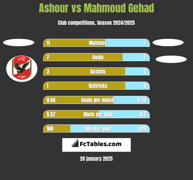 Ashour vs Mahmoud Gehad h2h player stats