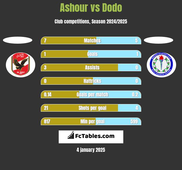 Ashour vs Dodo h2h player stats