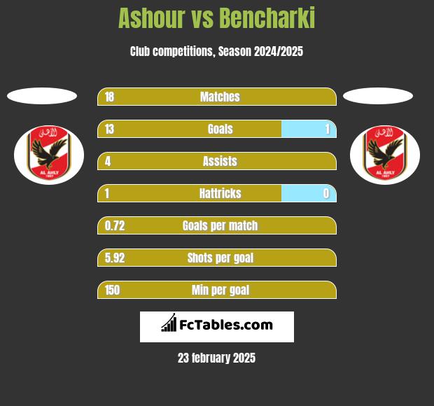 Ashour vs Bencharki h2h player stats