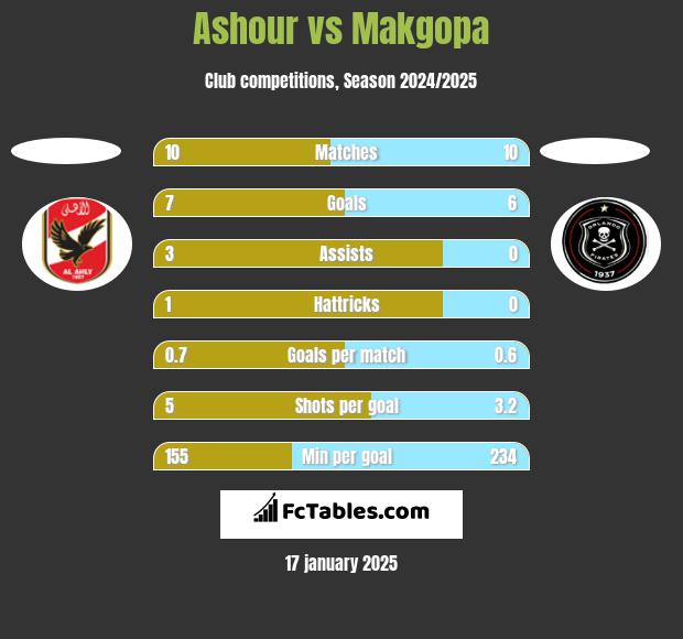 Ashour vs Makgopa h2h player stats