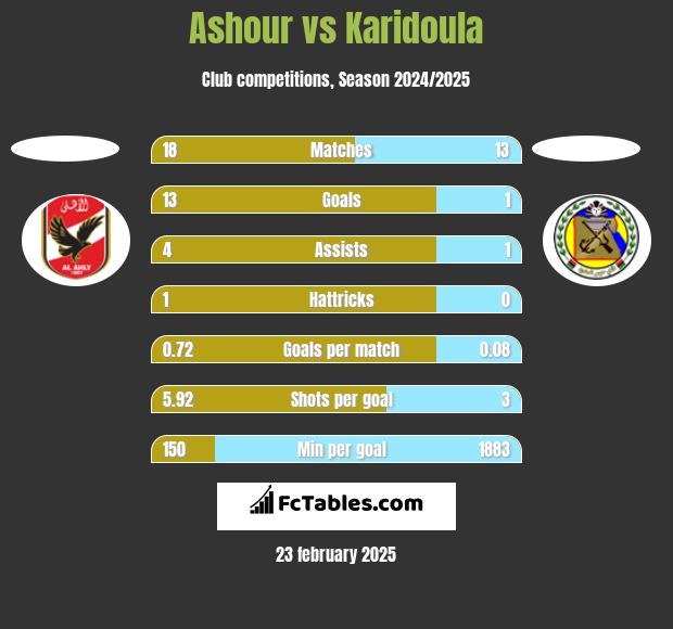 Ashour vs Karidoula h2h player stats