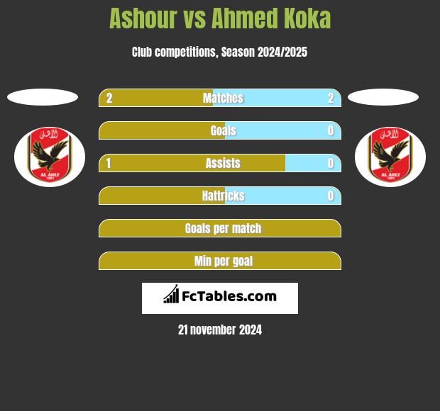 Ashour vs Ahmed Koka h2h player stats