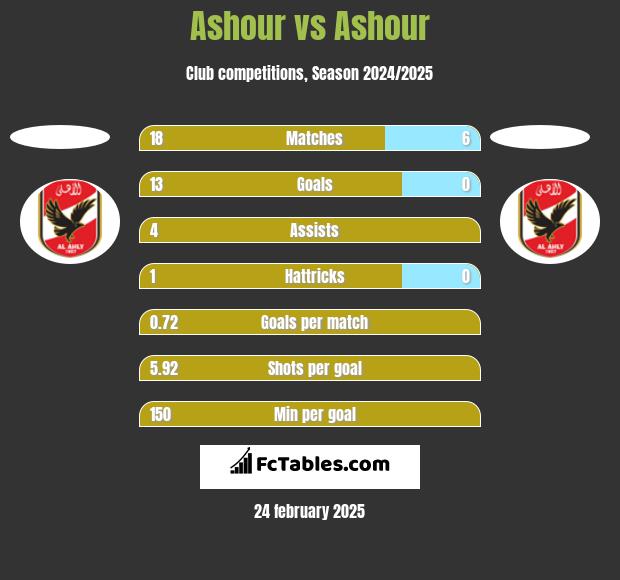 Ashour vs Ashour h2h player stats