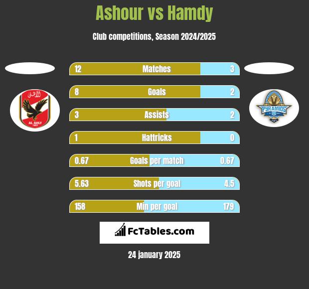 Ashour vs Hamdy h2h player stats