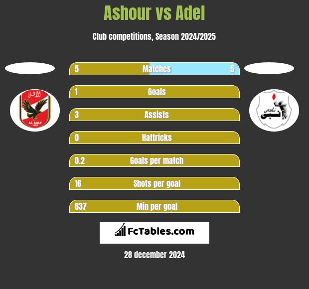 Ashour vs Adel h2h player stats