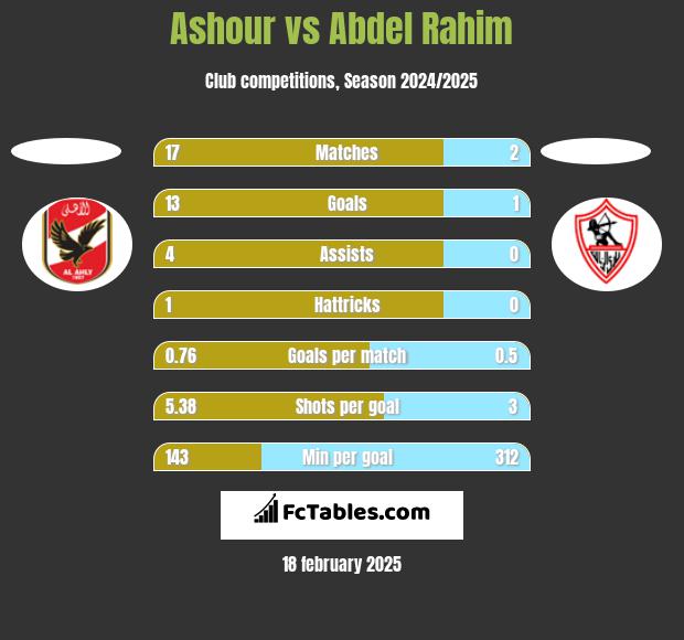 Ashour vs Abdel Rahim h2h player stats