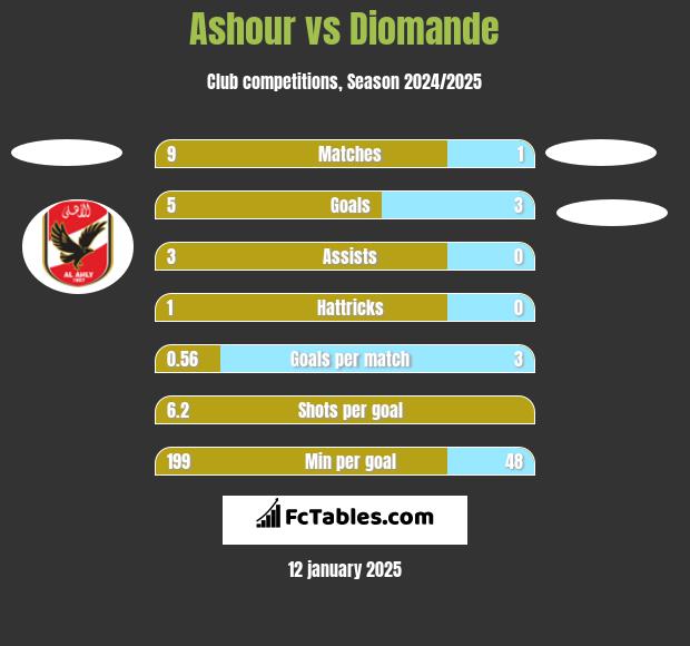 Ashour vs Diomande h2h player stats