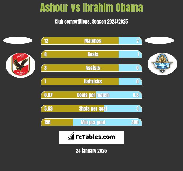 Ashour vs Ibrahim Obama h2h player stats