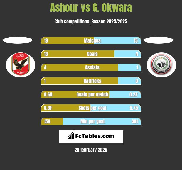 Ashour vs G. Okwara h2h player stats