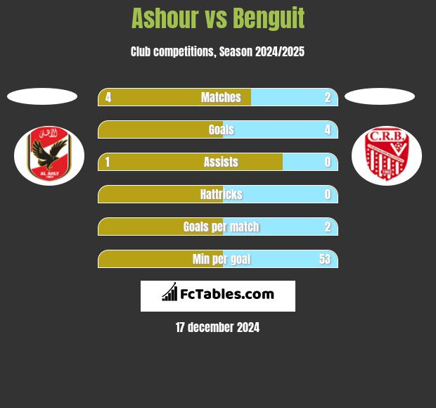 Ashour vs Benguit h2h player stats