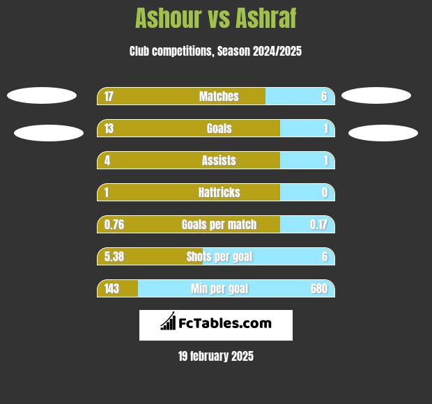 Ashour vs Ashraf h2h player stats